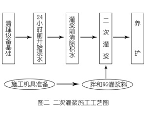 乌鲁木齐灌浆料施工工艺—文字完整版
